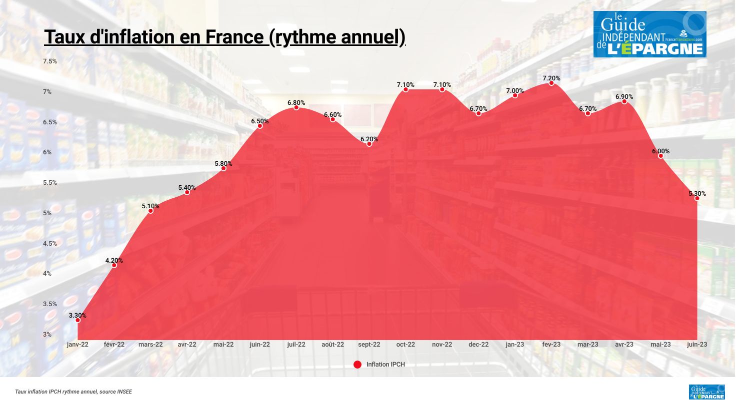 Taux théorique du livret A au 1er août 2023 à 4 %