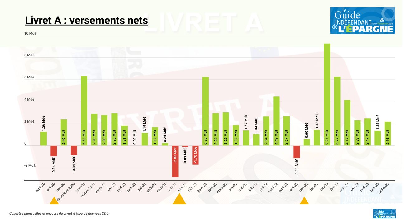 Livret A / LDDS : les épargnants continuent de miser sur la sécurité en juillet