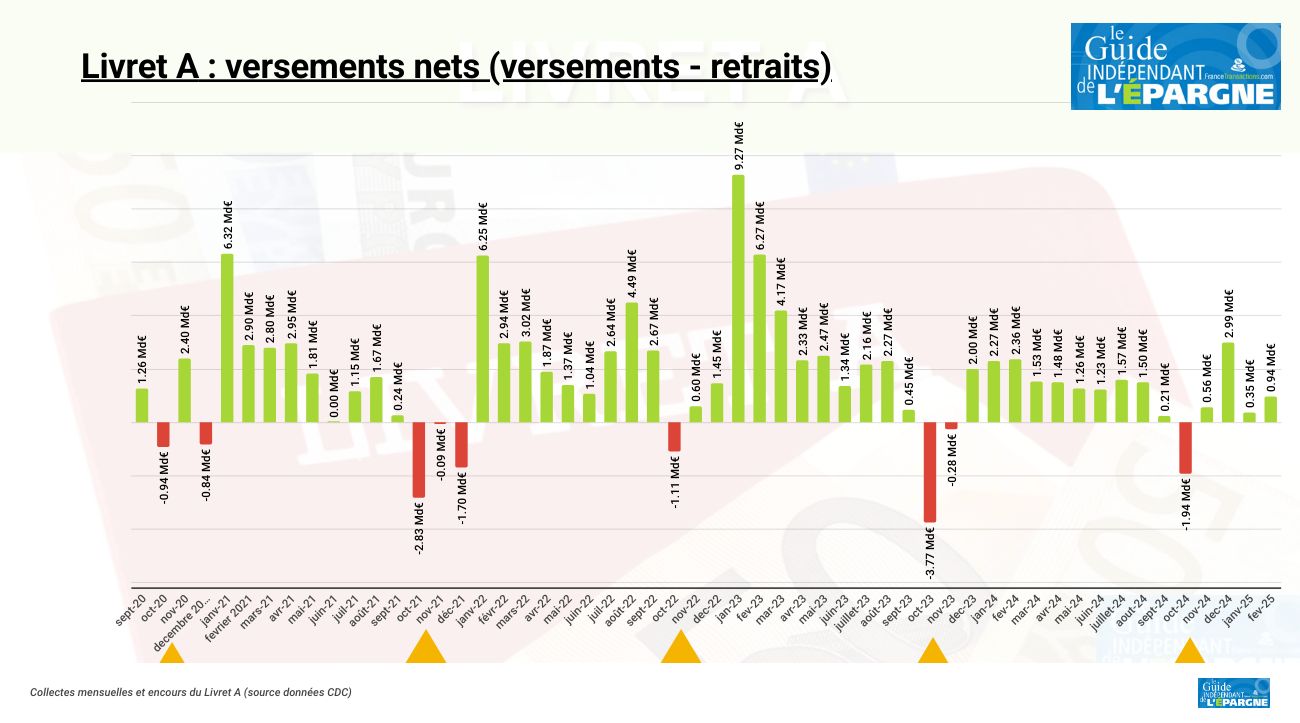 Livret A : les épargnants continuent de verser au taux de 2.4%